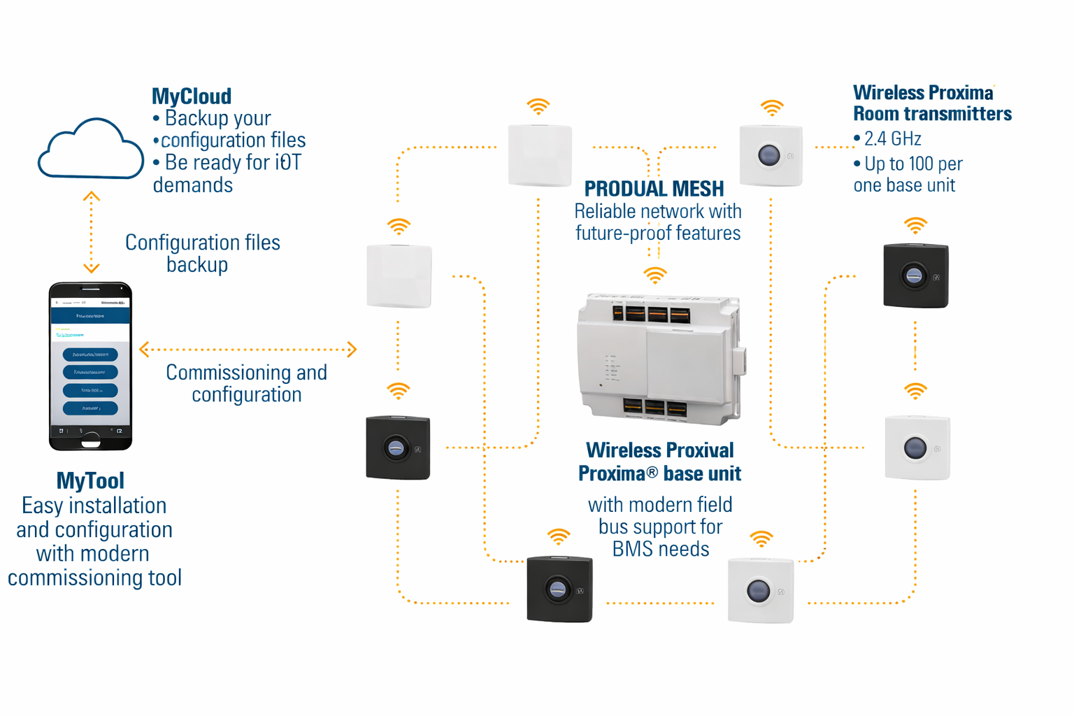 Produal Data centre environment monitoring with wireless Proxima input module
